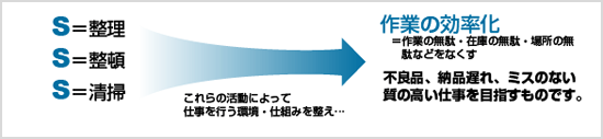 整理・整頓・清掃、これらの活動によって
仕事を行う環境・仕組みを整え…作業の効率化により不良品、納品遅れ、ミスのない質の高い仕事を目指すものです。