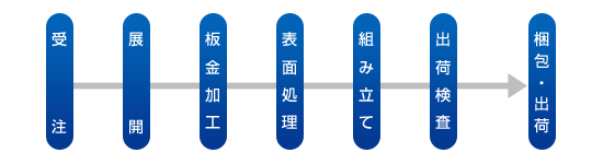 受注から納入までのフロー